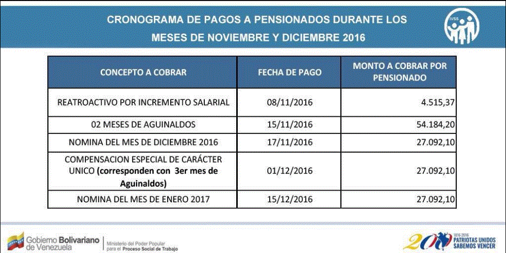 CRONOGRAMA OFICIAL DE PAGO PENSION DEL IVSS - 9 De Noviembre 2016 ...