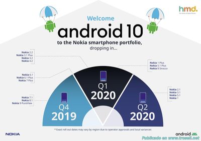 Nokia inicia despliegue de Android 10