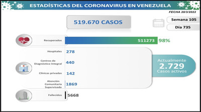 Balance actual Covid19 en Venezuela