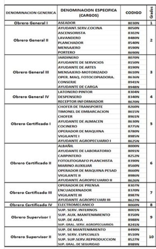 #AvisoOficial #Obreros #MPPE Nueva tabla de Clasificación de obreros