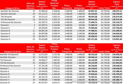 #ENTÉRATE Así queda tabla salarial de docentes con el ajuste de este 1ro de febrero