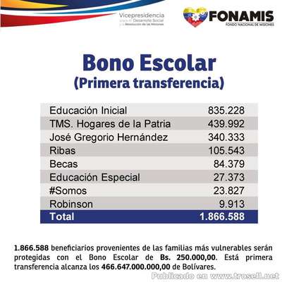 #Bono #Escolar Consulta via SMS si saliste beneficiado