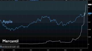 Banco Mercantil superó el valor de Apple y Google (Alphabet) en la Bolsa de Valores