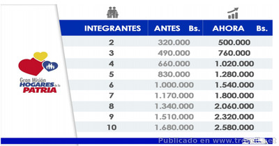 Bono Hogares de la Patria aumenta en 56%