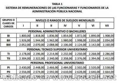 Nuevo Tabulador de Empleados de la Administración Publica 2018