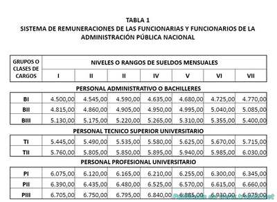 TABULADOR SALARIAL MINISTERIOS Y ADMINISTRACIÓN PÚBLICA DICIEMBRE 2018